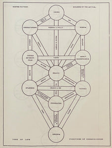 TRUTH ABOUT THE SELF: QABALISTIC INTERPRETATION - 1974 - KABALA TREE OF LIFE