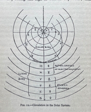 ELEMENTS OF ESOTERIC ASTROLOGY - A.E. Thierens, 1st 1931 - ZODIAC, HOROSCOPE